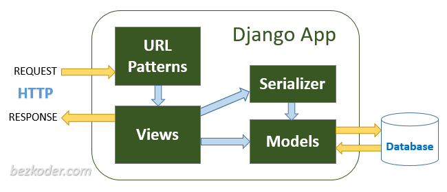 One Numan Django Rest Framwork Employee Management System Project